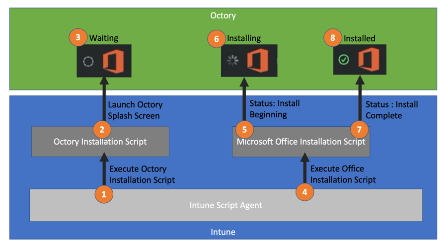 High-level overview of deploying an application with Octory and Microsoft Intune